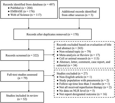 Prognostic role of dynamic neutrophil-to-lymphocyte ratio in acute ischemic stroke after reperfusion therapy: A meta-analysis